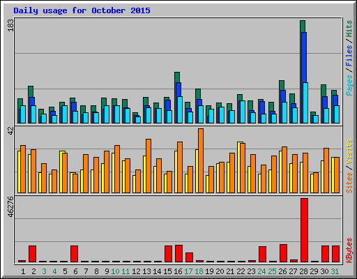 Daily usage for October 2015