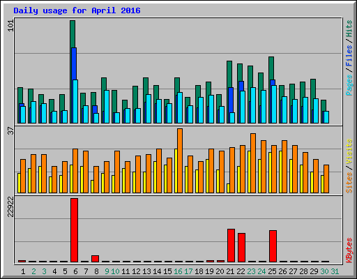 Daily usage for April 2016