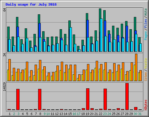 Daily usage for July 2016