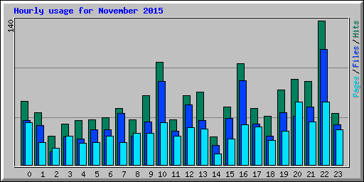 Hourly usage for November 2015